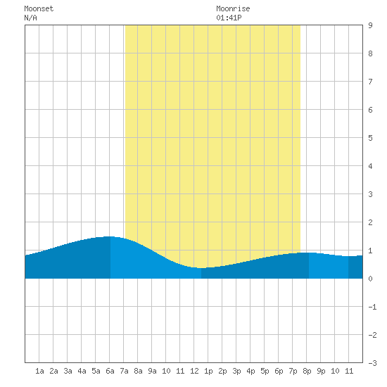 Pirates Cove tide chart for Tuesday, September 10, 2024