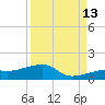 Pirates Cove tide chart for Friday, September 13, 2024