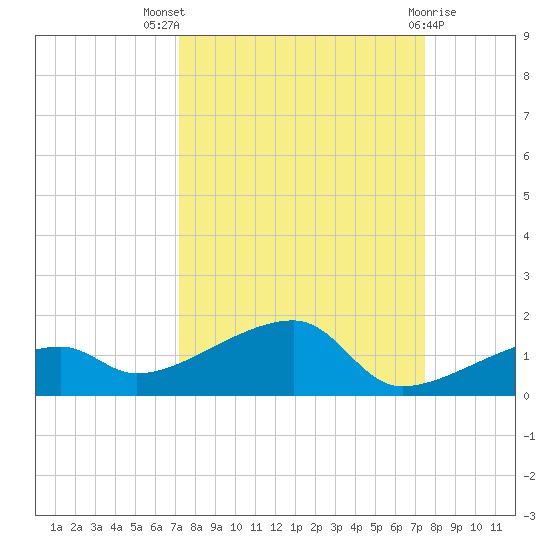 Pirates Cove tide chart for Monday, September 16, 2024