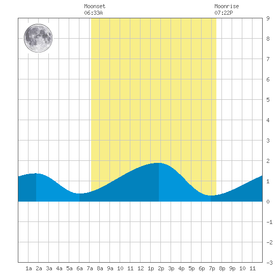 Pirates Cove tide chart for Tuesday, September 17, 2024
