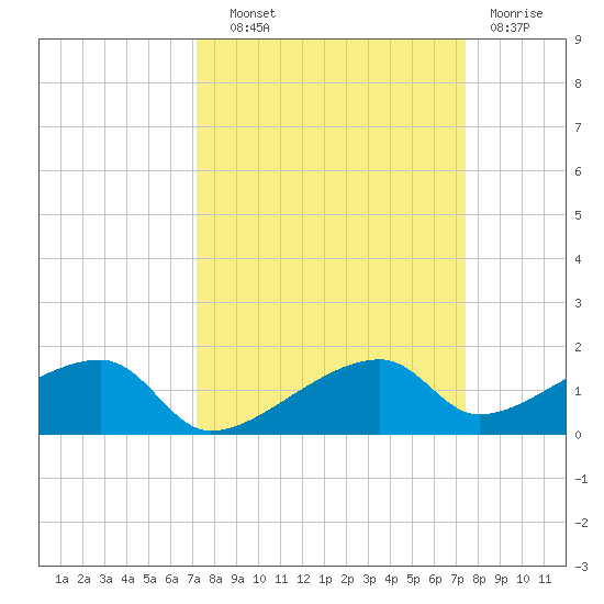 Pirates Cove tide chart for Thursday, September 19, 2024