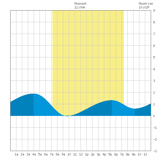 Pirates Cove tide chart for Saturday, September 21, 2024