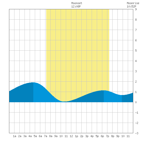 Pirates Cove tide chart for Sunday, September 22, 2024