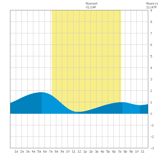 Pirates Cove tide chart for Monday, September 23, 2024