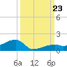 Pirates Cove tide chart for Monday, September 23, 2024