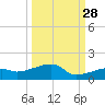 Pirates Cove tide chart for Saturday, September 28, 2024