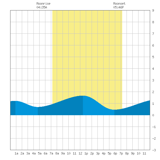 Pirates Cove tide chart for Sunday, September 29, 2024