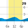 Pirates Cove tide chart for Sunday, September 29, 2024