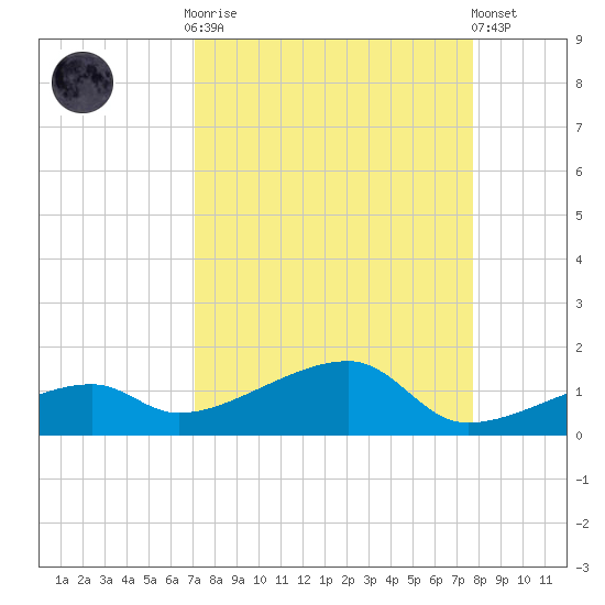 Pirates Cove tide chart for Monday, September 2, 2024