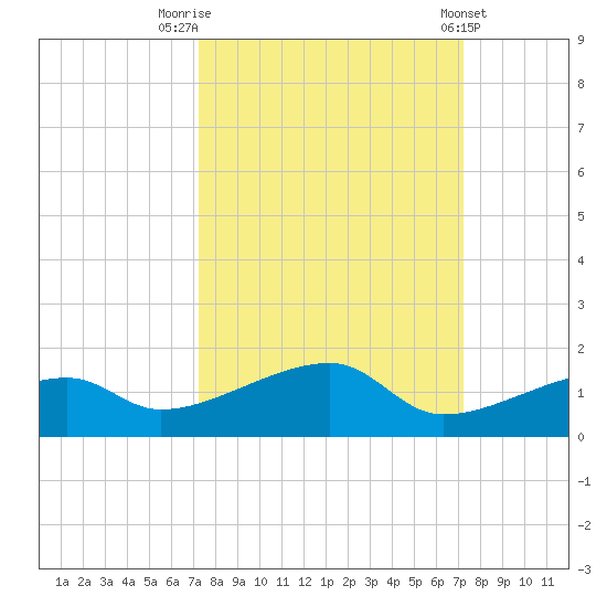 Pirates Cove tide chart for Monday, September 30, 2024