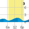 Pirates Cove tide chart for Tuesday, September 3, 2024