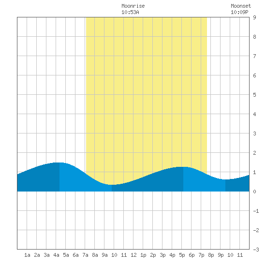 Pirates Cove tide chart for Saturday, September 7, 2024