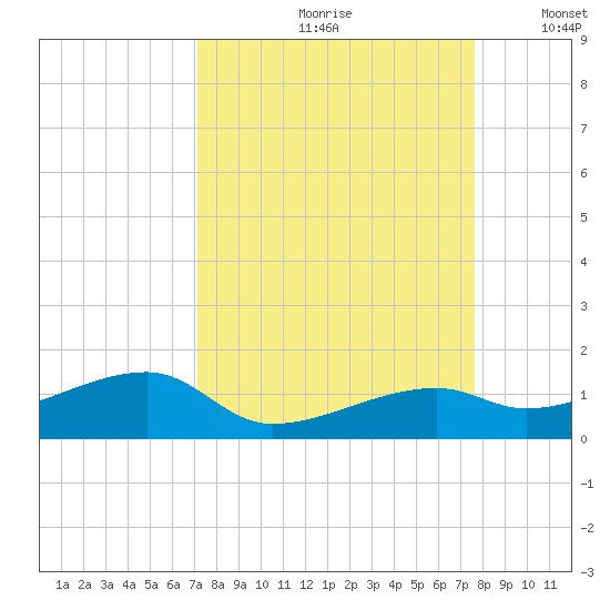Pirates Cove tide chart for Sunday, September 8, 2024