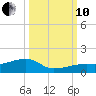 Pirates Cove tide chart for Thursday, October 10, 2024