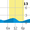 Pirates Cove tide chart for Sunday, October 13, 2024