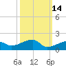 Pirates Cove tide chart for Monday, October 14, 2024