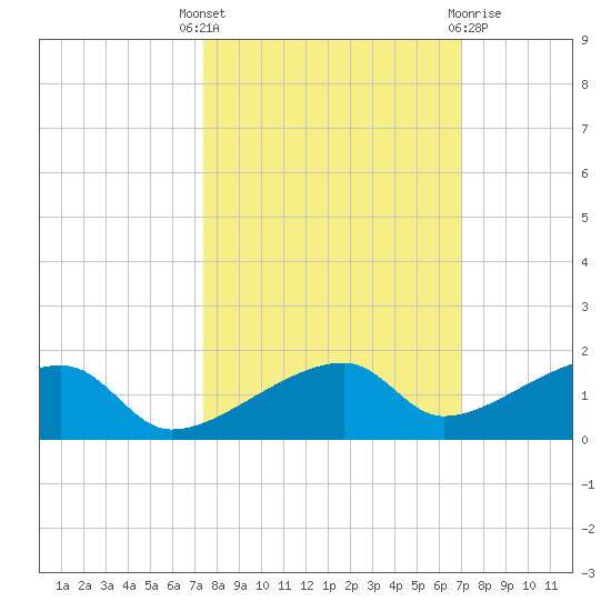 Pirates Cove tide chart for Wednesday, October 16, 2024