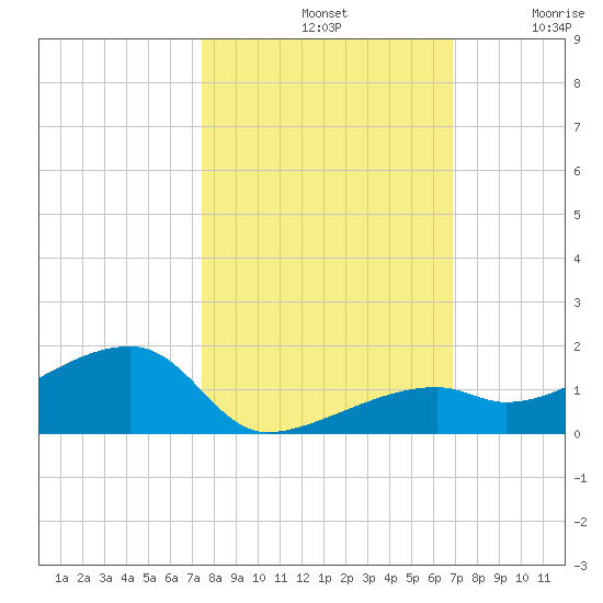 Pirates Cove tide chart for Monday, October 21, 2024