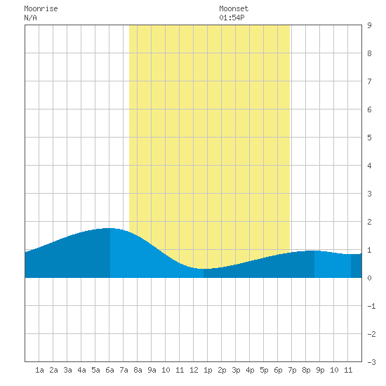 Pirates Cove tide chart for Wednesday, October 23, 2024