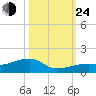 Pirates Cove tide chart for Thursday, October 24, 2024