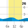 Pirates Cove tide chart for Saturday, October 26, 2024