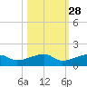 Pirates Cove tide chart for Monday, October 28, 2024