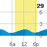 Pirates Cove tide chart for Tuesday, October 29, 2024