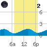 Pirates Cove tide chart for Wednesday, October 2, 2024