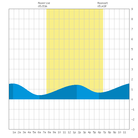 Pirates Cove tide chart for Wednesday, October 30, 2024