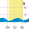 Pirates Cove tide chart for Thursday, October 3, 2024
