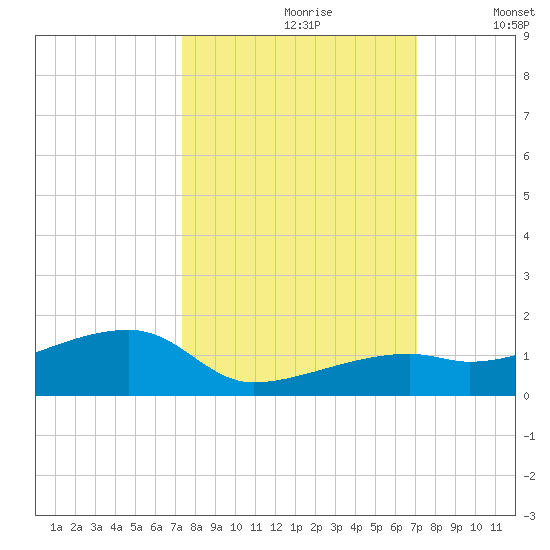 Pirates Cove tide chart for Tuesday, October 8, 2024