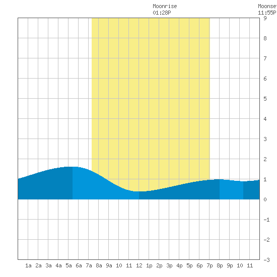 Pirates Cove tide chart for Wednesday, October 9, 2024