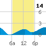 Pirates Cove tide chart for Thursday, November 14, 2024