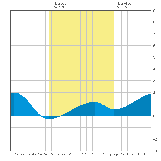 Pirates Cove tide chart for Saturday, November 16, 2024