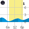 Pirates Cove tide chart for Friday, November 1, 2024
