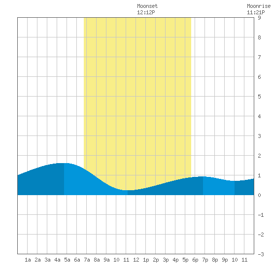 Pirates Cove tide chart for Thursday, November 21, 2024