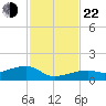 Pirates Cove tide chart for Friday, November 22, 2024