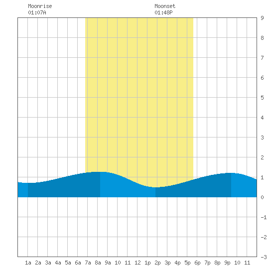 Pirates Cove tide chart for Sunday, November 24, 2024