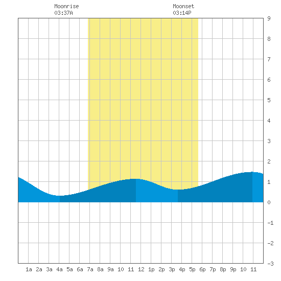 Pirates Cove tide chart for Wednesday, November 27, 2024