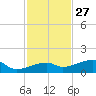 Pirates Cove tide chart for Wednesday, November 27, 2024