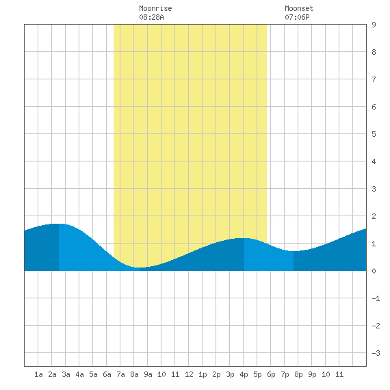 Pirates Cove tide chart for Sunday, November 3, 2024