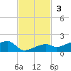 Pirates Cove tide chart for Sunday, November 3, 2024