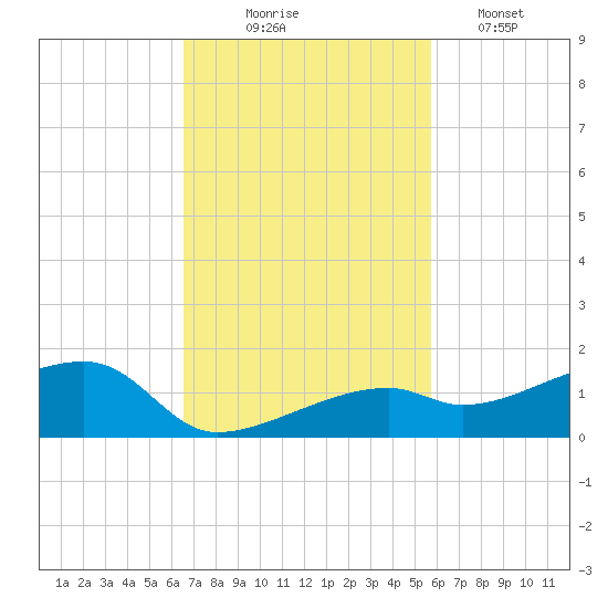Pirates Cove tide chart for Monday, November 4, 2024