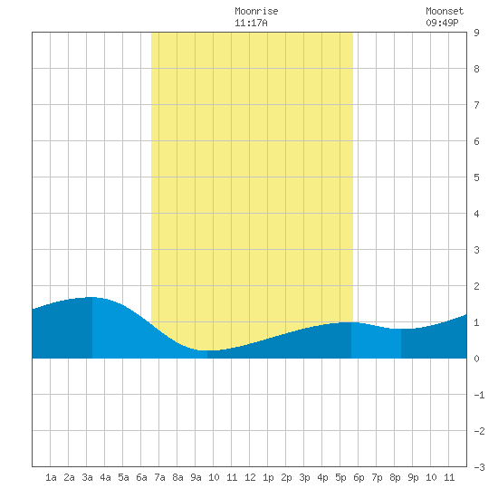 Pirates Cove tide chart for Wednesday, November 6, 2024