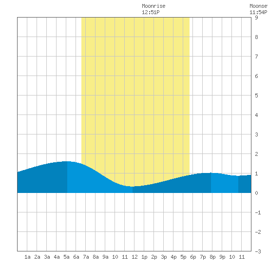 Pirates Cove tide chart for Friday, November 8, 2024