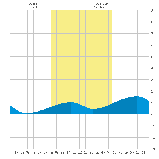 Pirates Cove tide chart for Wednesday, December 11, 2024