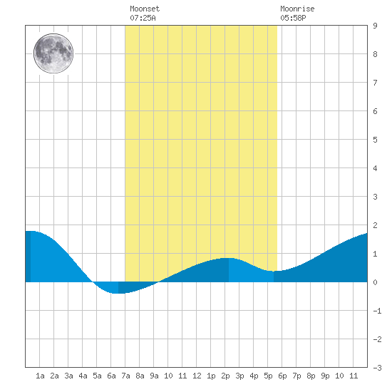 Pirates Cove tide chart for Sunday, December 15, 2024