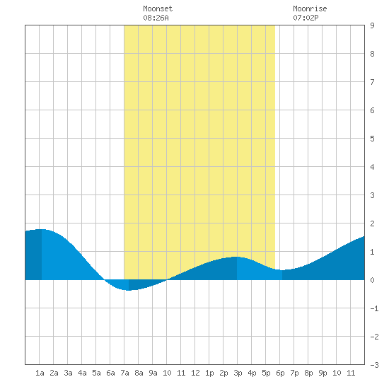 Pirates Cove tide chart for Monday, December 16, 2024