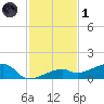 Pirates Cove tide chart for Sunday, December 1, 2024