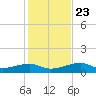 Pirates Cove tide chart for Monday, December 23, 2024